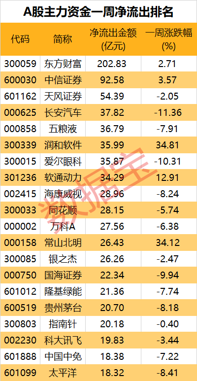 规模已超3.3万亿，大资金持续跑步入场！主力风向转变？三大券商股被大手笔抛售，两大板块获加仓-第5张图片