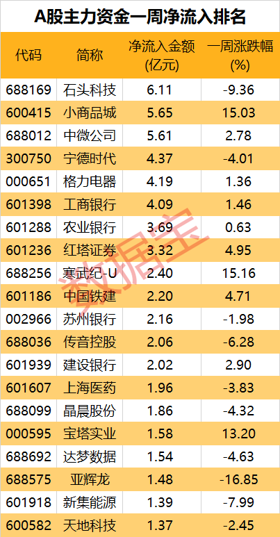 规模已超3.3万亿，大资金持续跑步入场！主力风向转变？三大券商股被大手笔抛售，两大板块获加仓-第6张图片