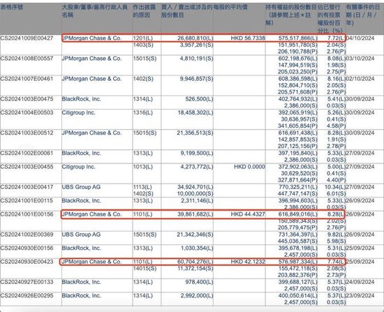 外资机构频繁买卖金融机构H股！摩根大通套现15亿港元中国平安-第3张图片