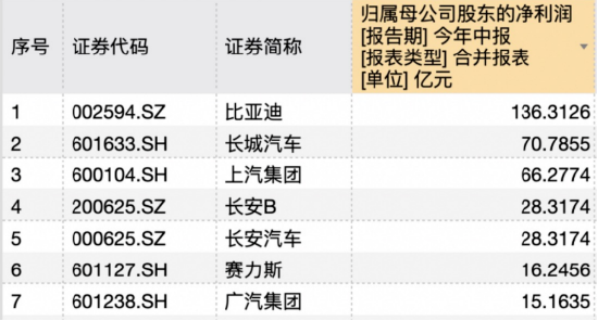 半年研发砸202亿，谁说比亚迪靠“人海战术”？-第4张图片