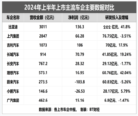 半年研发砸202亿，谁说比亚迪靠“人海战术”？-第6张图片
