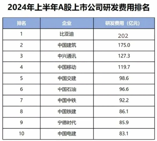 半年研发砸202亿，谁说比亚迪靠“人海战术”？-第7张图片