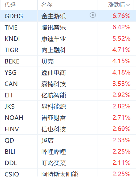 纳斯达克中国金龙指数涨超1%：腾讯音乐涨超6%，老虎证券涨超4%-第1张图片