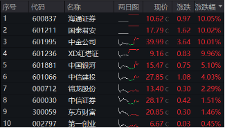 “旗手”护盘！中金公司封住涨停，国君、海通复牌两连板，  券商ETF（512000）顽强收红，全天振幅近5%！-第1张图片
