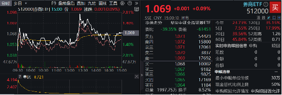 “旗手”护盘！中金公司封住涨停，国君、海通复牌两连板，  券商ETF（512000）顽强收红，全天振幅近5%！-第2张图片