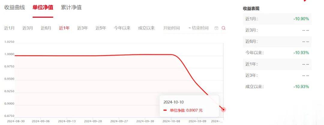 大盘大涨时没动静，大盘转跌后跌得更厉害，有的甚至2天亏掉10%！这些基金怎么了？-第2张图片