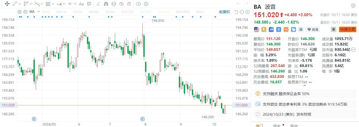 美股异动｜波音收涨3%，将整体裁员大约10%-第1张图片