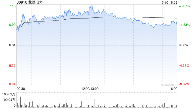 龙源电力前9月累计完成发电量5684.66万兆瓦时 同比增长2.42%-第1张图片