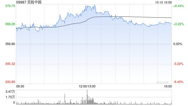 百胜中国10月9日回购合计6.48万股-第1张图片