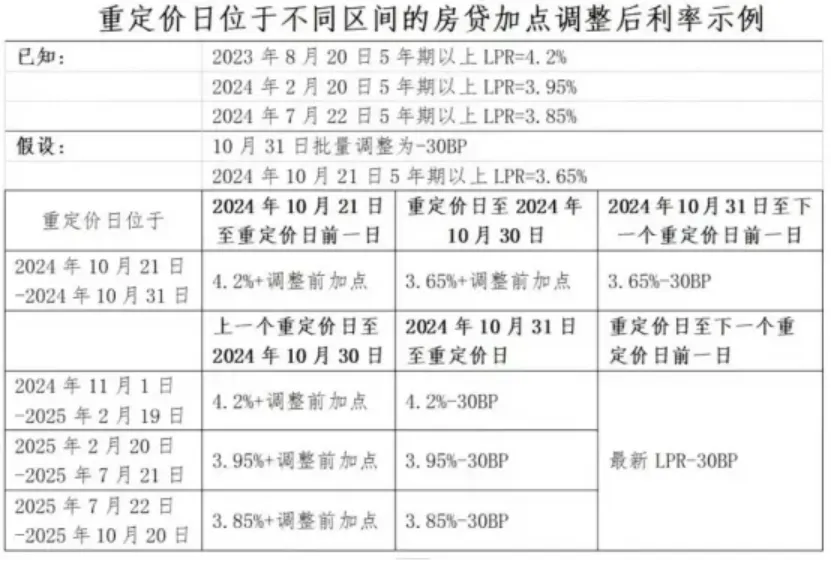 刚刚！工行、农行、中行、建行、交行，重磅公告！齐发存量房贷利率调整细则，北京、上海、深圳除外-第1张图片