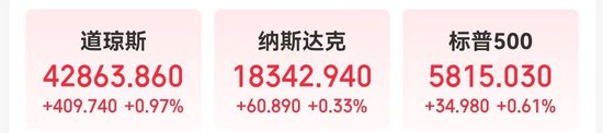 标普、道指再创新高！中国资产普涨！特斯拉市值一夜蒸发4700亿元 波音计划全球裁员10%-第1张图片