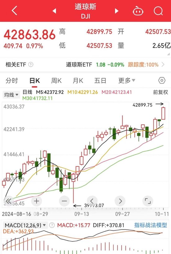 标普、道指再创新高！中国资产普涨！特斯拉市值一夜蒸发4700亿元 波音计划全球裁员10%-第2张图片