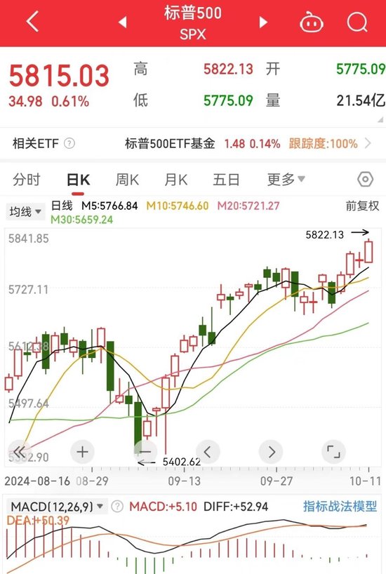 标普、道指再创新高！中国资产普涨！特斯拉市值一夜蒸发4700亿元 波音计划全球裁员10%-第3张图片