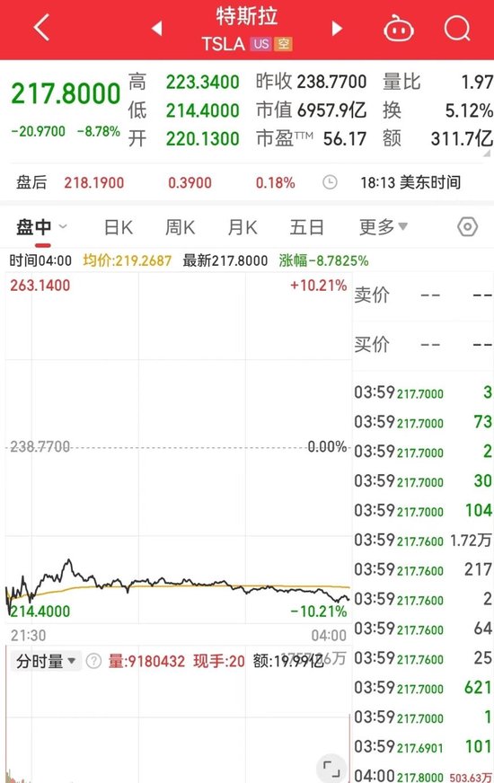 标普、道指再创新高！中国资产普涨！特斯拉市值一夜蒸发4700亿元 波音计划全球裁员10%-第4张图片