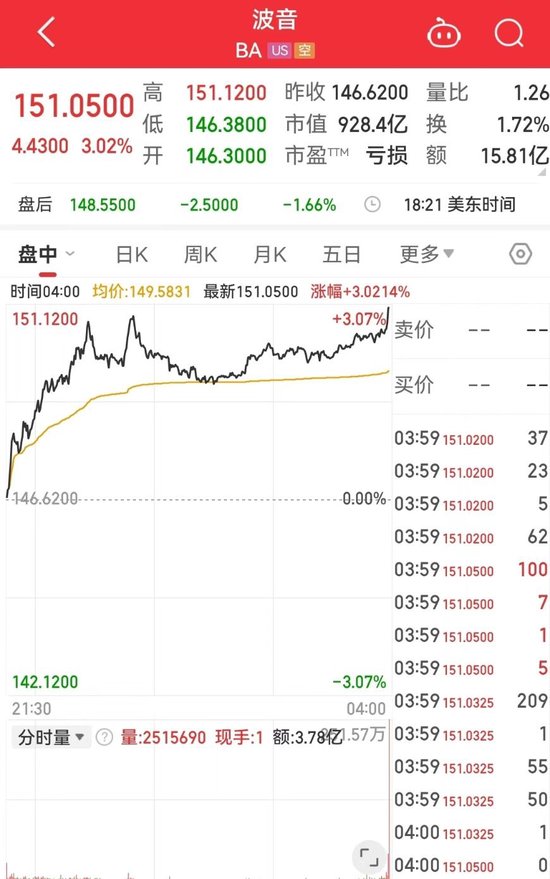 标普、道指再创新高！中国资产普涨！特斯拉市值一夜蒸发4700亿元 波音计划全球裁员10%-第5张图片