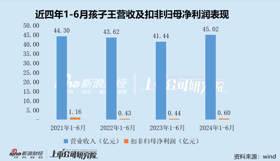孩子王40亿市值解禁在即“牵手”网红 股价破发是否为减持铺路？-第2张图片