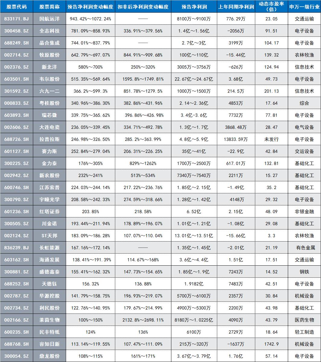 涨价+景气回升，三季报预增股两大关键词凸显，29家公司预计净利实现“翻番”-第1张图片