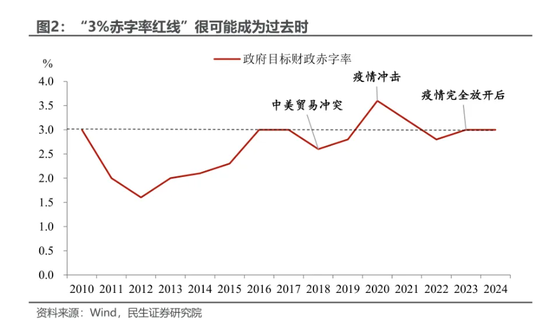 民生证券：本轮增量政策的“规模”悬念预计将在未来两周内落地-第2张图片