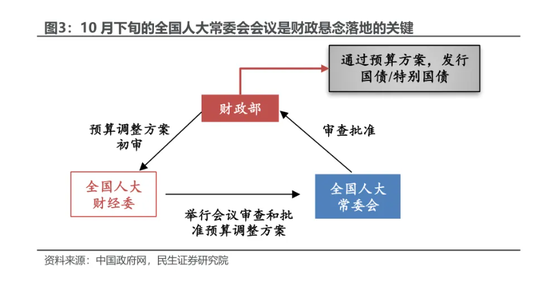 民生证券：本轮增量政策的“规模”悬念预计将在未来两周内落地-第3张图片