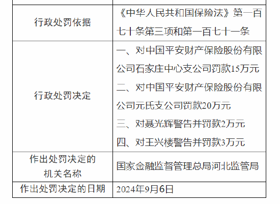 平安产险石家庄中心支公司与元氏支公司被罚：因未按照规定使用经批准或者备案的保险费率-第3张图片
