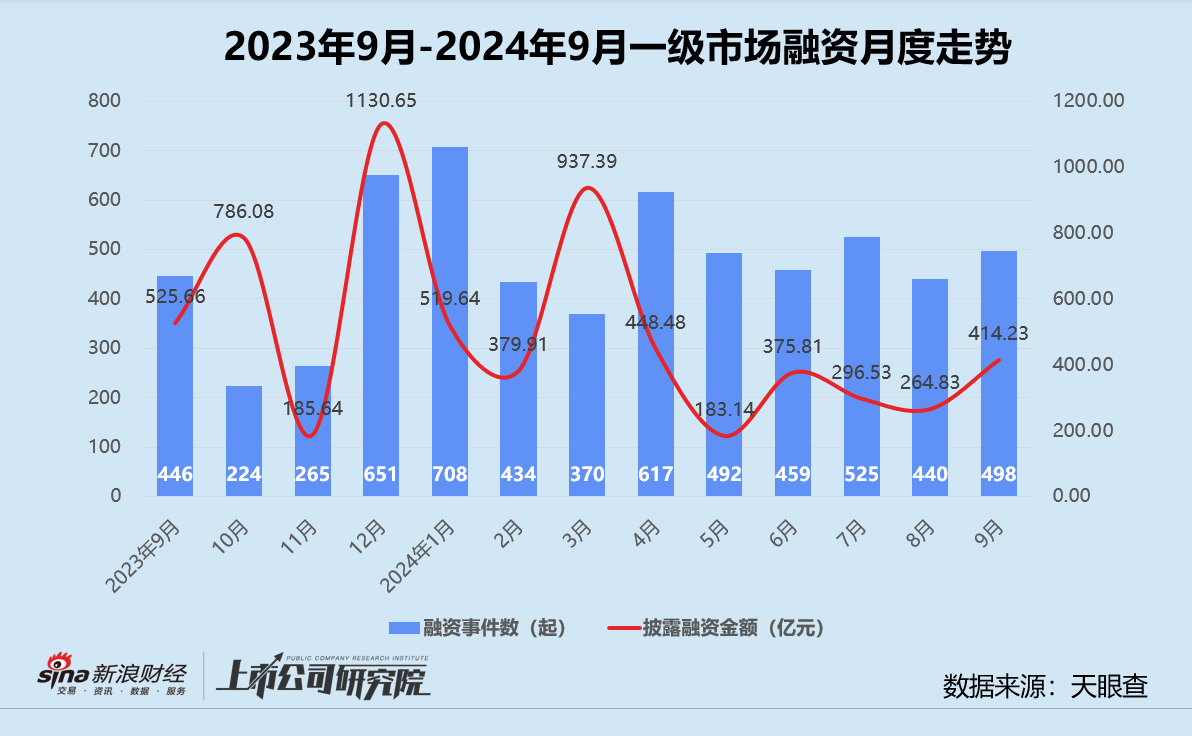创投月报 | 9月大额融资占近七成：元禾璞华设25亿并购基金 皖芯集成获近百亿注资-第1张图片