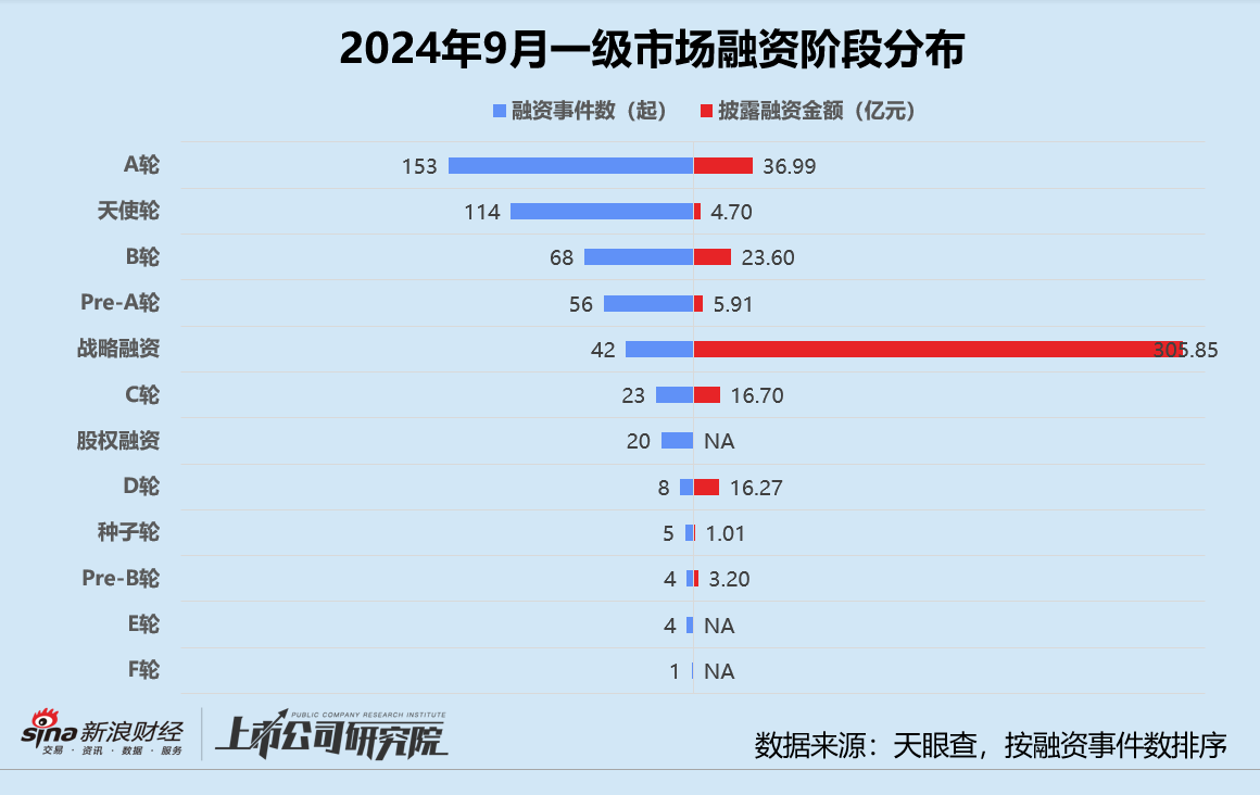 创投月报 | 9月大额融资占近七成：元禾璞华设25亿并购基金 皖芯集成获近百亿注资-第2张图片