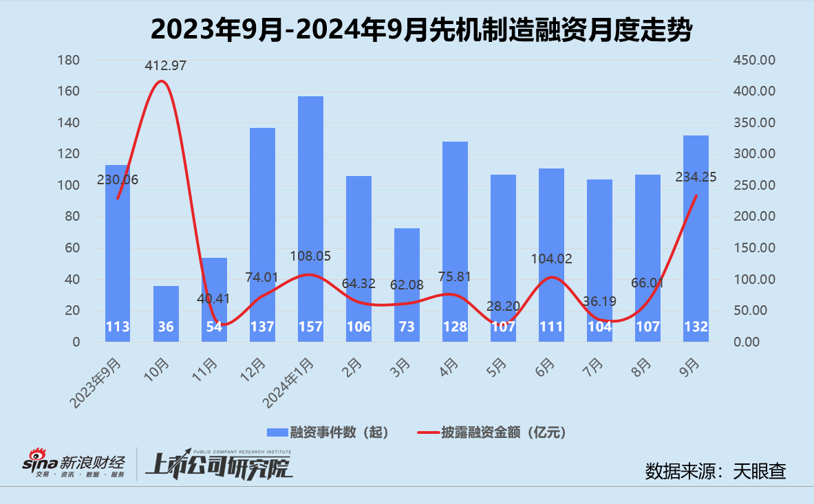 创投月报 | 9月大额融资占近七成：元禾璞华设25亿并购基金 皖芯集成获近百亿注资-第5张图片