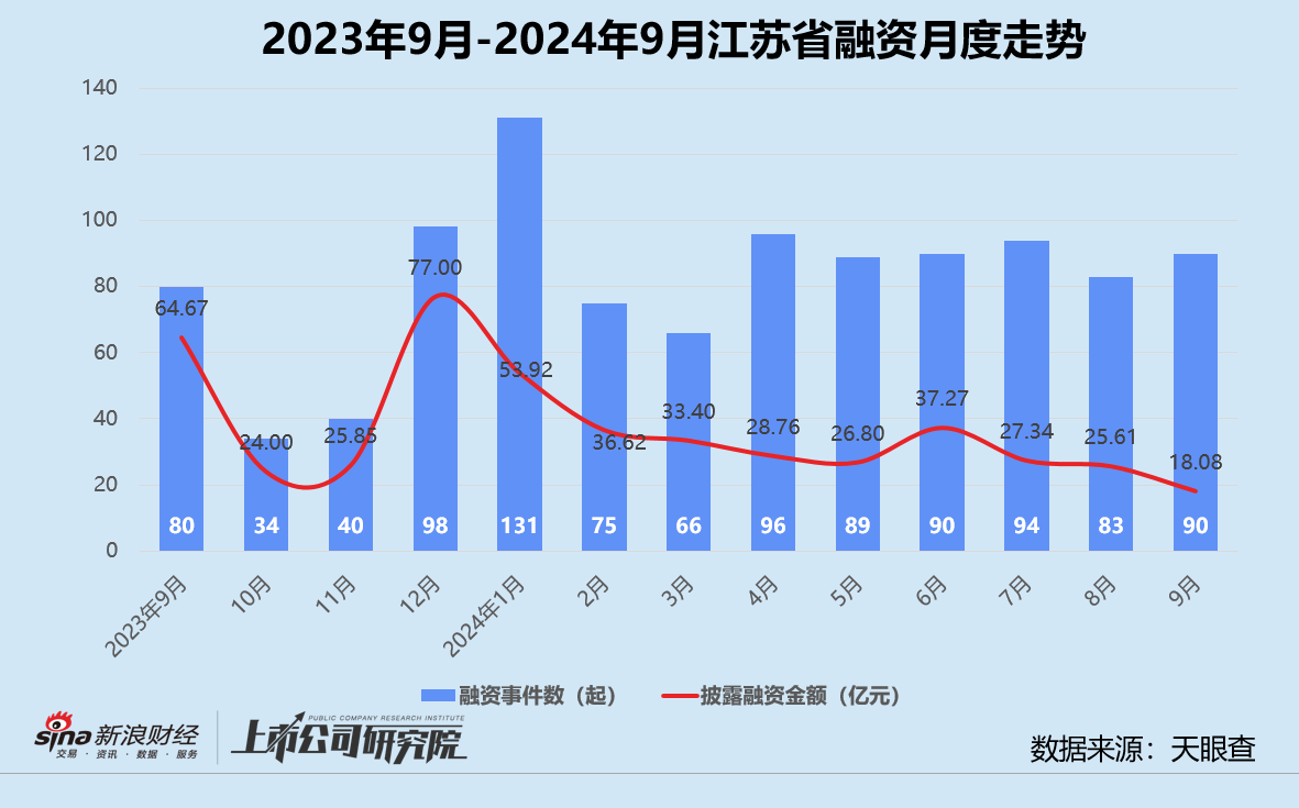 创投月报 | 9月大额融资占近七成：元禾璞华设25亿并购基金 皖芯集成获近百亿注资-第7张图片
