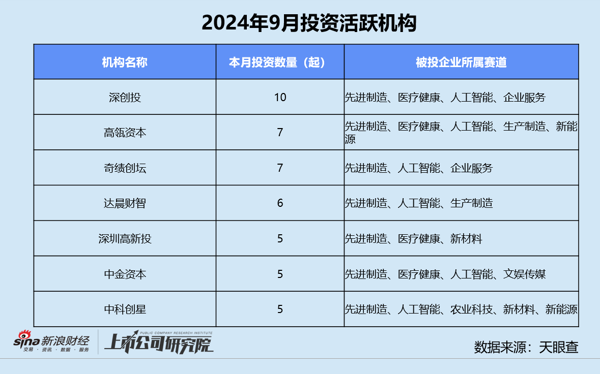 创投月报 | 9月大额融资占近七成：元禾璞华设25亿并购基金 皖芯集成获近百亿注资-第8张图片