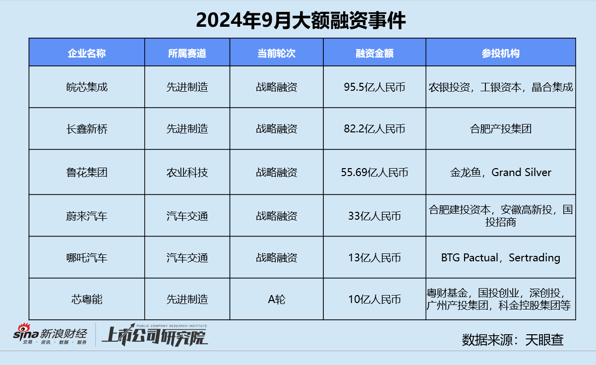 创投月报 | 9月大额融资占近七成：元禾璞华设25亿并购基金 皖芯集成获近百亿注资-第10张图片