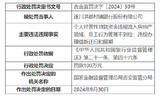遂川洪都村镇银行被罚100万：因个人经营性贷款资金违规流入房地产领域等三项主要违法违规事实-第1张图片