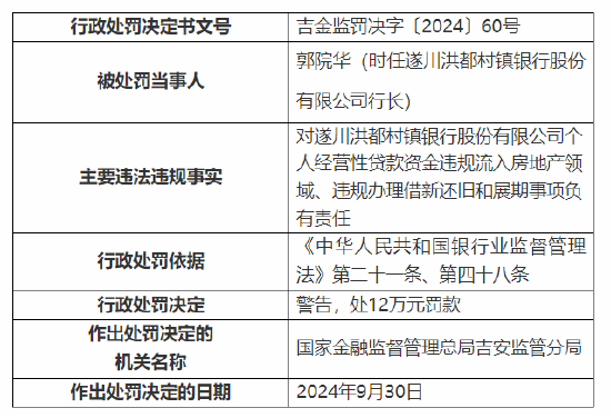 遂川洪都村镇银行被罚100万：因个人经营性贷款资金违规流入房地产领域等三项主要违法违规事实-第2张图片