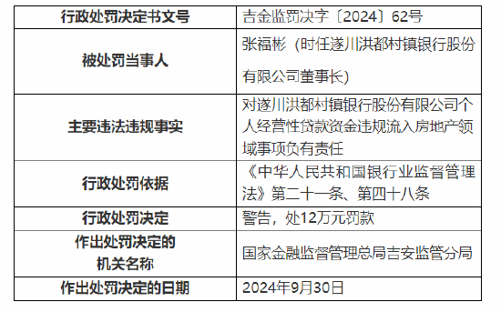 遂川洪都村镇银行被罚100万：因个人经营性贷款资金违规流入房地产领域等三项主要违法违规事实-第4张图片