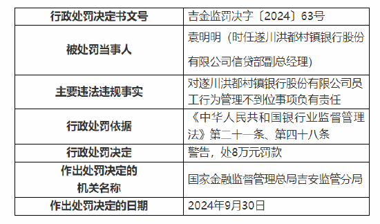 遂川洪都村镇银行被罚100万：因个人经营性贷款资金违规流入房地产领域等三项主要违法违规事实-第5张图片