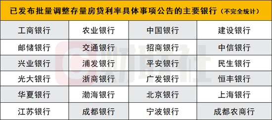 12家股份行、多家城商行农商行跟进宣布！存量房贷利率均将于25日统一批量调整-第1张图片
