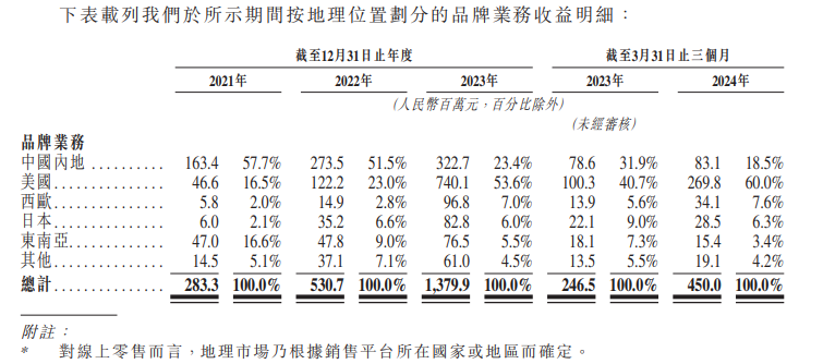 卡罗特上市后仅涨1日随即跌22% 产品销售依赖电商平台、夫妻控股98.6%上市前先分红1.5亿-第2张图片