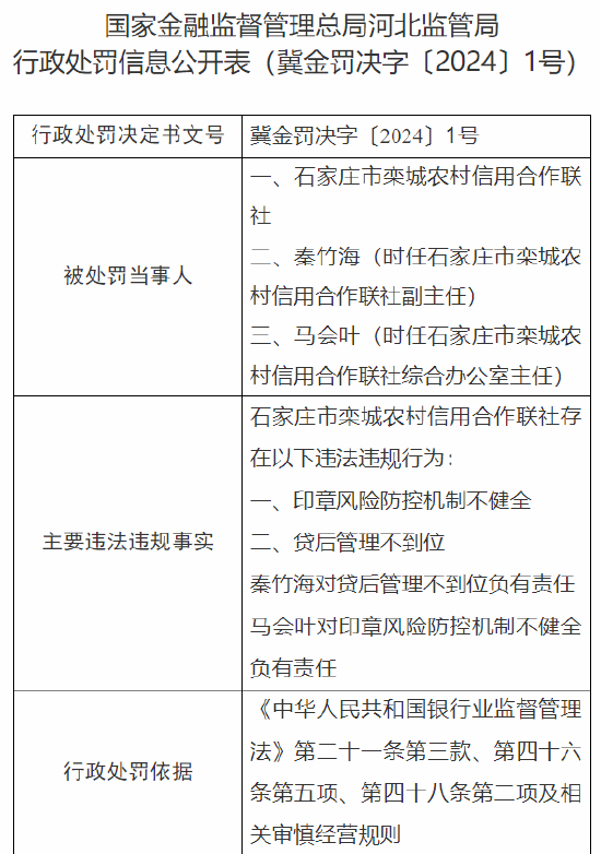 石家庄市栾城农村信用合作联社被罚140万元：因印章风险防控机制不健全 贷后管理不到位-第1张图片