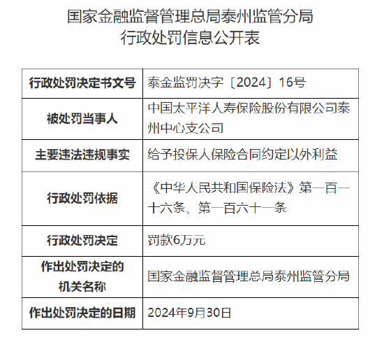 太保寿险泰州中心支公司被罚6万元：因给予投保人保险合同约定以外利益-第1张图片