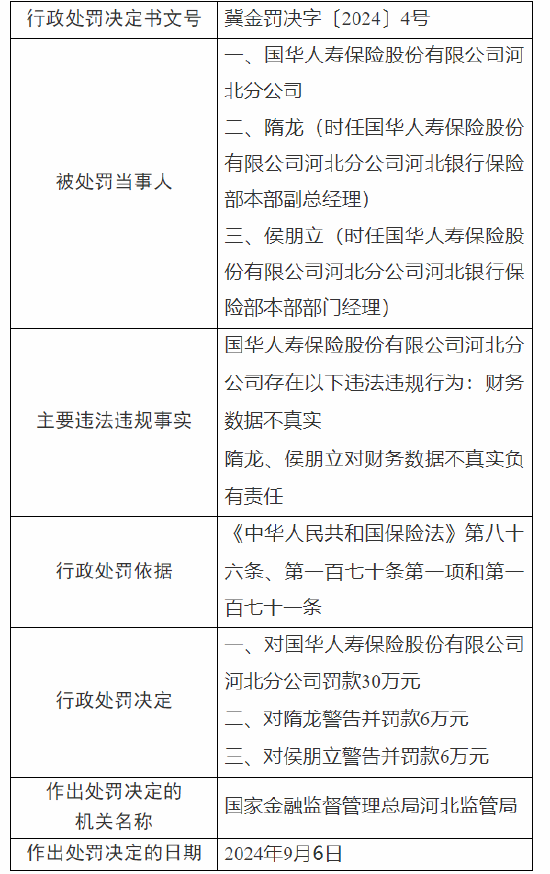 国华人寿河北分公司被罚30万元：因财务数据不真实-第1张图片
