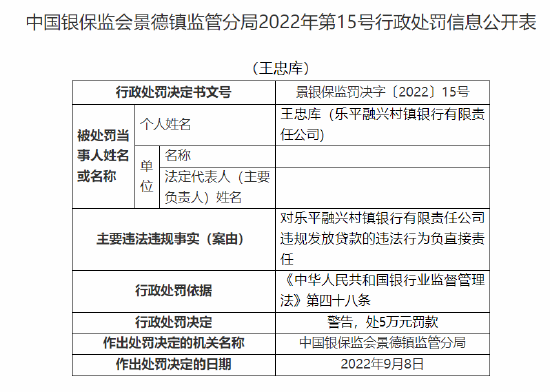 乐平融兴村镇银行被罚20万元：因违规发放贷款 隐匿不良贷款-第3张图片
