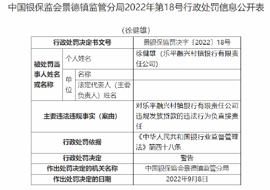乐平融兴村镇银行被罚20万元：因违规发放贷款 隐匿不良贷款-第6张图片