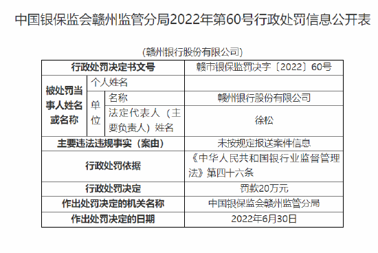 赣州银行被罚20万元：因未按规定报送案件信息-第1张图片