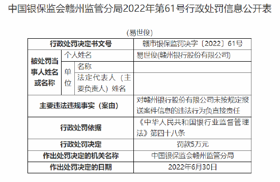 赣州银行被罚20万元：因未按规定报送案件信息-第2张图片