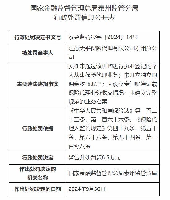 江苏大平保险代理有限公司泰州分公司被罚6.5万元：因未开立独立的佣金收取账户等四项主要违法违规事实-第1张图片