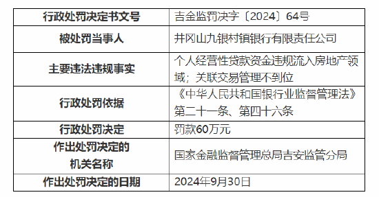 井冈山九银村镇银行被罚60万元：因个人经营性贷款资金违规流入房地产领域 关联交易管理不到位-第1张图片
