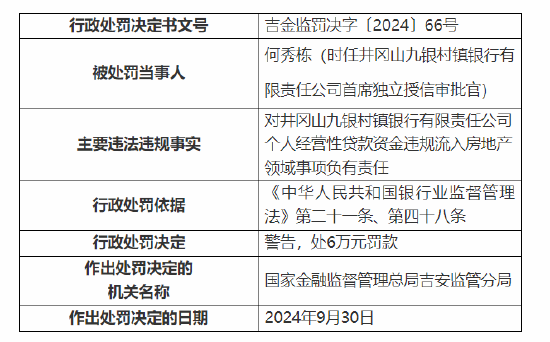 井冈山九银村镇银行被罚60万元：因个人经营性贷款资金违规流入房地产领域 关联交易管理不到位-第3张图片