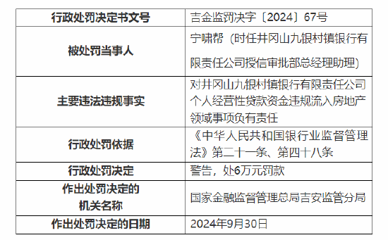 井冈山九银村镇银行被罚60万元：因个人经营性贷款资金违规流入房地产领域 关联交易管理不到位-第4张图片