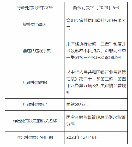 饶阳县农村信用联社被罚60万：因未严格执行贷款“三查”制度并导致形成不良贷款等-第1张图片