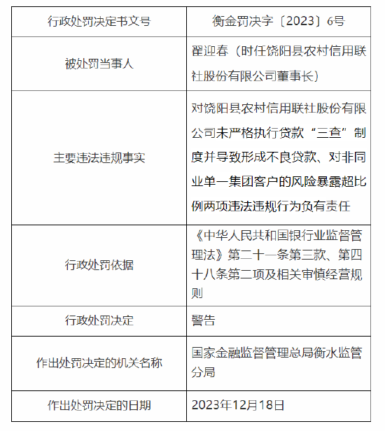 饶阳县农村信用联社被罚60万：因未严格执行贷款“三查”制度并导致形成不良贷款等-第2张图片