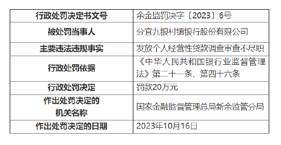 分宜九银村镇银行被罚20万元：因发放个人经营性贷款调查审查不尽职-第1张图片